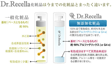 Dr.Recella化粧品は今までの化粧品とは全く違います。