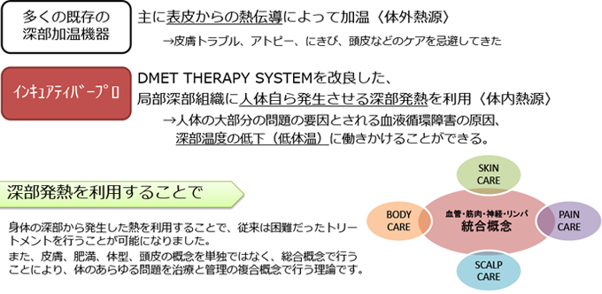 身体の深部から発生した熱を利用することで、従来は困難だったトリートメントを行うことが可能になりました。また、皮膚・肥満・体型・頭皮の概念を単独ではなく、総合概念で行うことにより、体のあらゆる問題を治療と管理の複合概念で行う理論です。