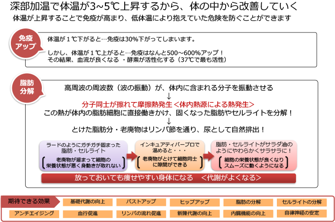 深部加温で体温が3~5℃上昇するから、身体の中から改善していく 体温が上昇することで免疫が高まり、低体温により抱えていた危機を防ぐことができます