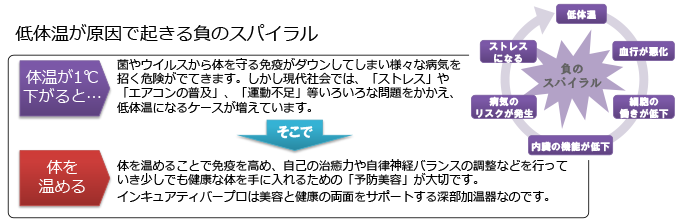 身体を温めることで免疫を高め、自己の治癒力や自律神経バランスの調整などを行っていき少しでも健康な体を手に入れるための「予防美容」が大切です。インキュアティバープロは美容と健康の両面をサポートする深部加温器なのです。